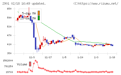 ウェルディッシュチャート