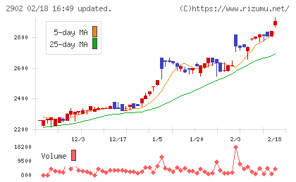 太陽化学チャート