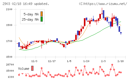 シノブフーズチャート