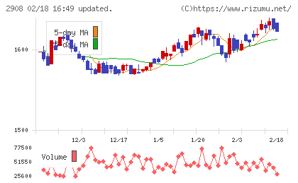 フジッコチャート