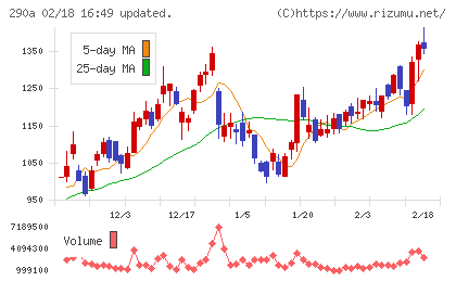 Ｓｙｎｓｐｅｃｔｉｖｅチャート