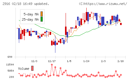 仙波糖化工業チャート
