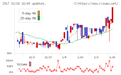 大森屋チャート