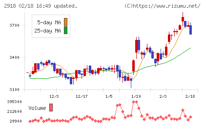 わらべや日洋ホールディングスチャート