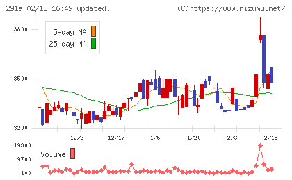 リスキルチャート