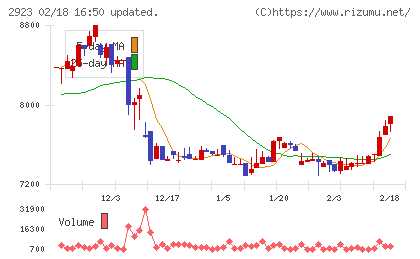 サトウ食品チャート