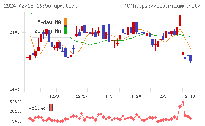 イフジ産業チャート
