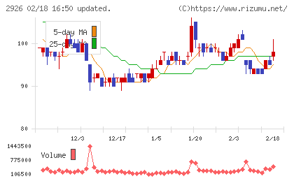 篠崎屋チャート