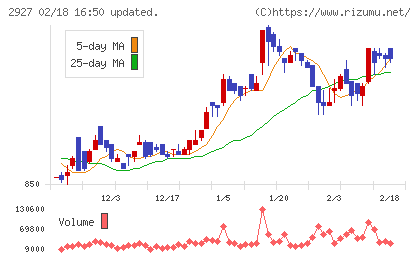 ＡＦＣ−ＨＤアムスライフサイエンスチャート