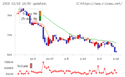 ファーマフーズチャート