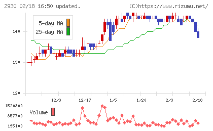 北の達人コーポレーションチャート