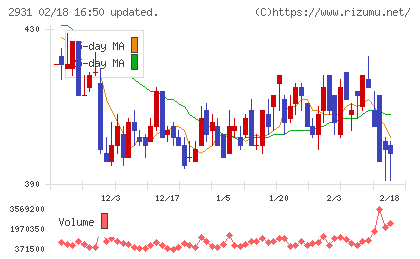 ユーグレナチャート