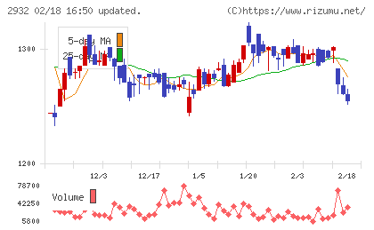 ＳＴＩフードホールディングスチャート
