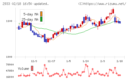 紀文食品チャート