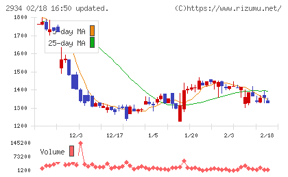 ジェイフロンティアチャート
