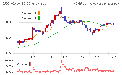 ピックルスホールディングスチャート