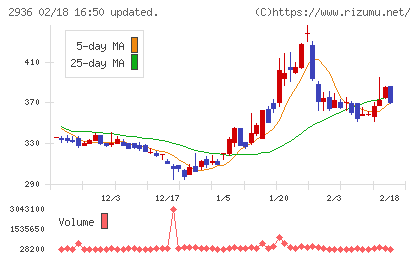 ベースフードチャート