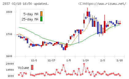 サンクゼールチャート