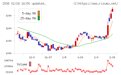 オカムラ食品工業チャート