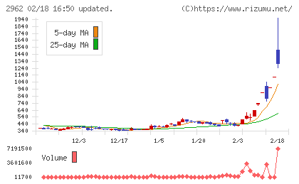 テクニスコチャート