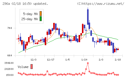 令和アカウンティング・ホールディングスチャート