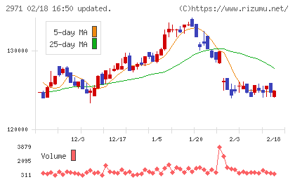 エスコンジャパンリート投資法人チャート