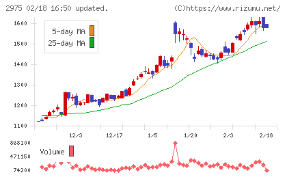 スター・マイカ・ホールディングスチャート