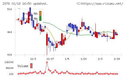 ツクルバチャート