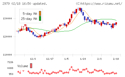 SOSiLA物流リート投資法人チャート