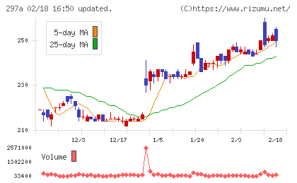 アルピコホールディングスチャート