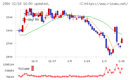 ＳＲＥホールディングスチャート