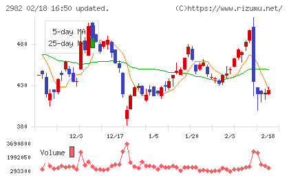 ＡＤワークスグループチャート