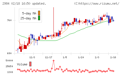ヤマイチエステートチャート