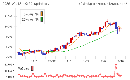 ＬＡホールディングスチャート