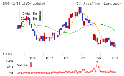 東海道リート投資法人チャート