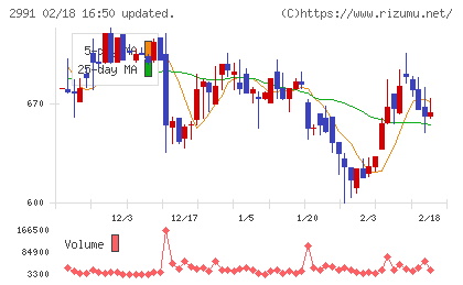 ランドネットチャート