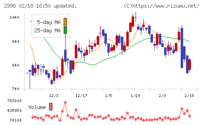 クリアルチャート