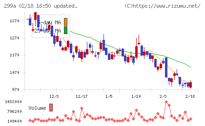 クラシルチャート