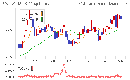 片倉工業チャート
