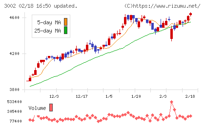 グンゼチャート