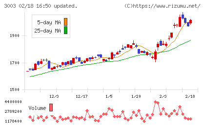 ヒューリックチャート