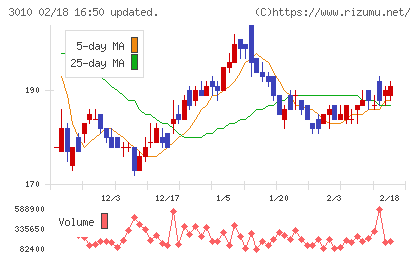 ポラリス・ホールディングスチャート