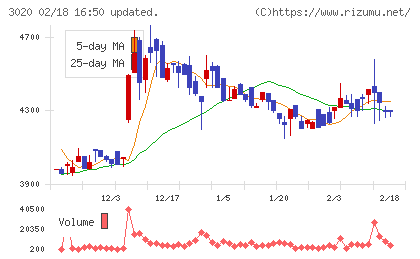 アプライドチャート