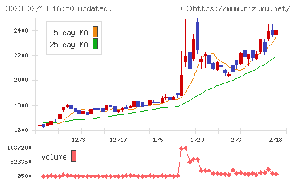ラサ商事チャート