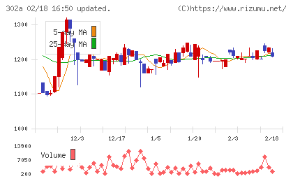 ビースタイルホールディングスチャート