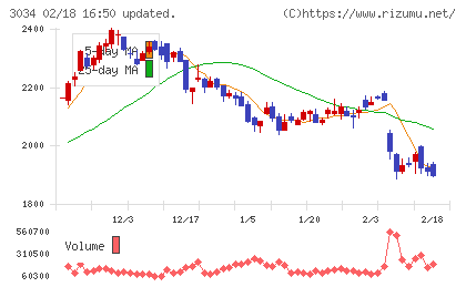 クオールホールディングスチャート