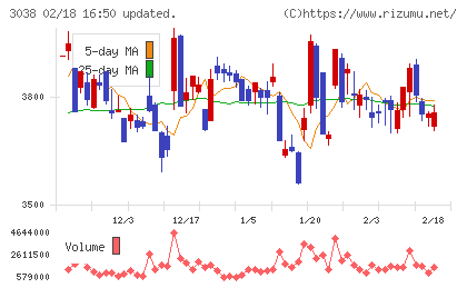 神戸物産チャート