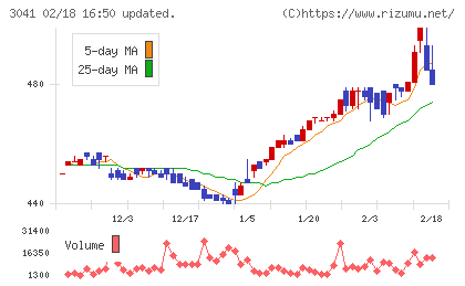 ビューティカダンホールディングスチャート