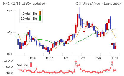 セキュアヴェイルチャート