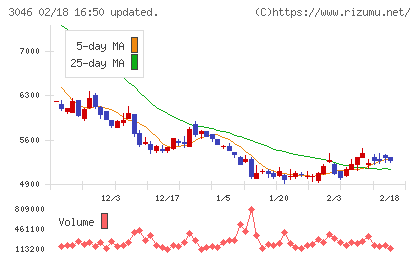 ジンズホールディングスチャート